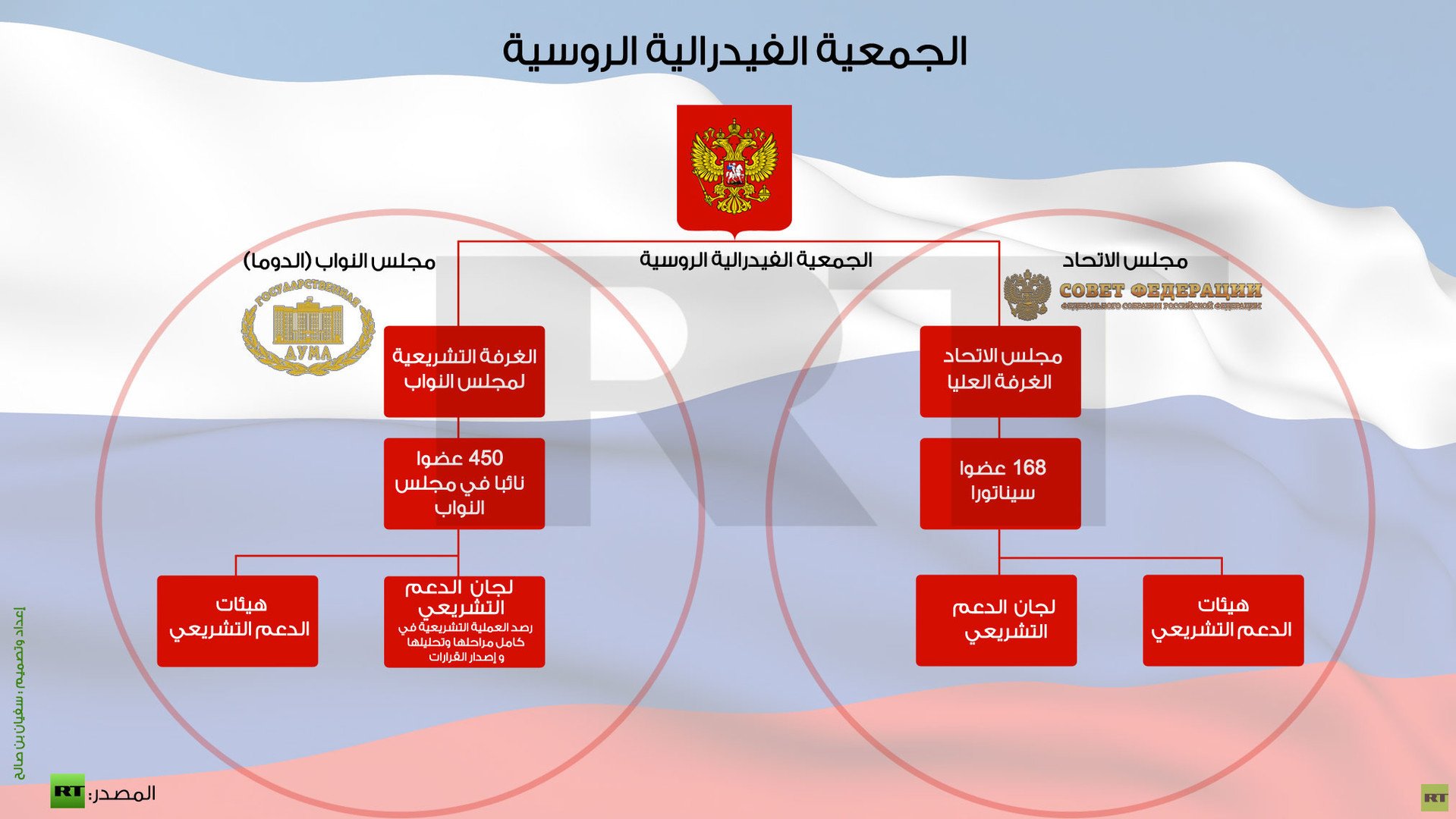  إنفوجرافيك: الجمعية الفيدرالية الروسية
