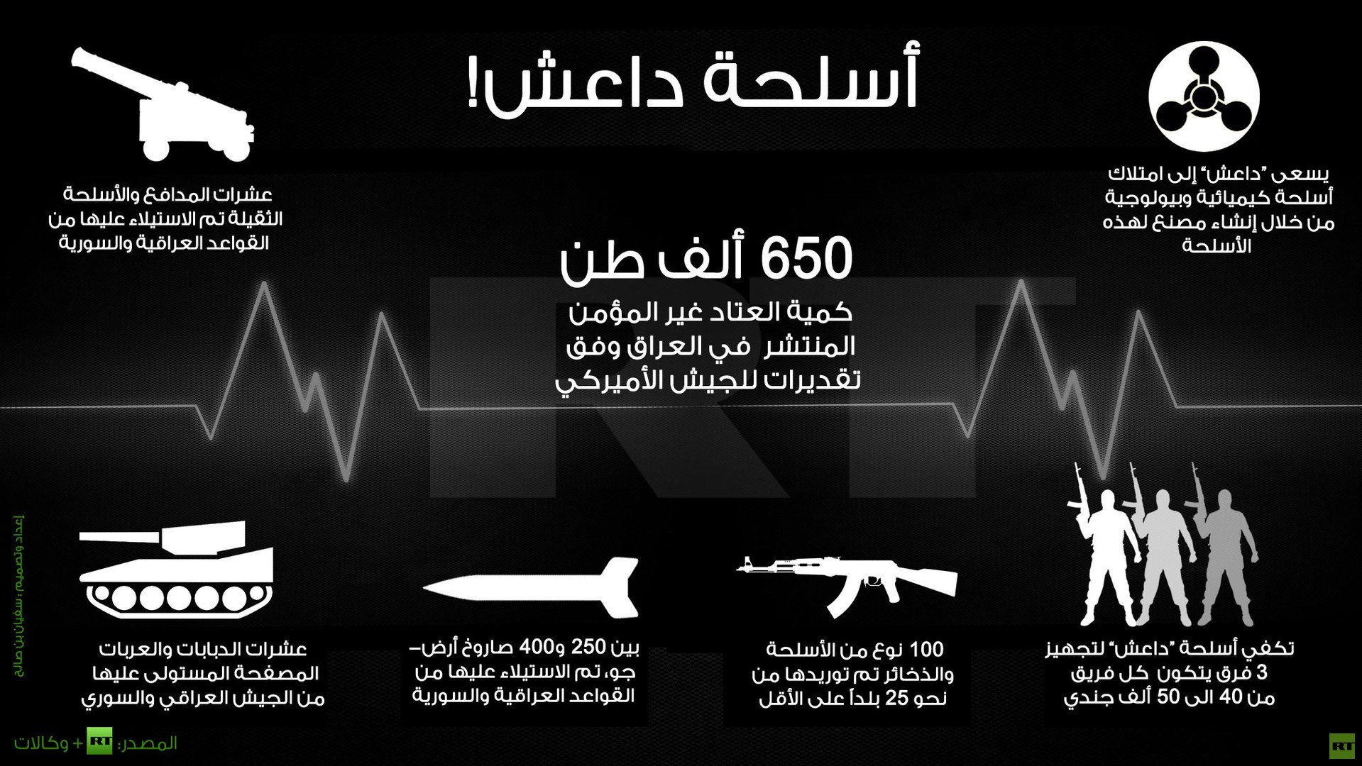 إنفوجرافيك: أسلحة داعش!
