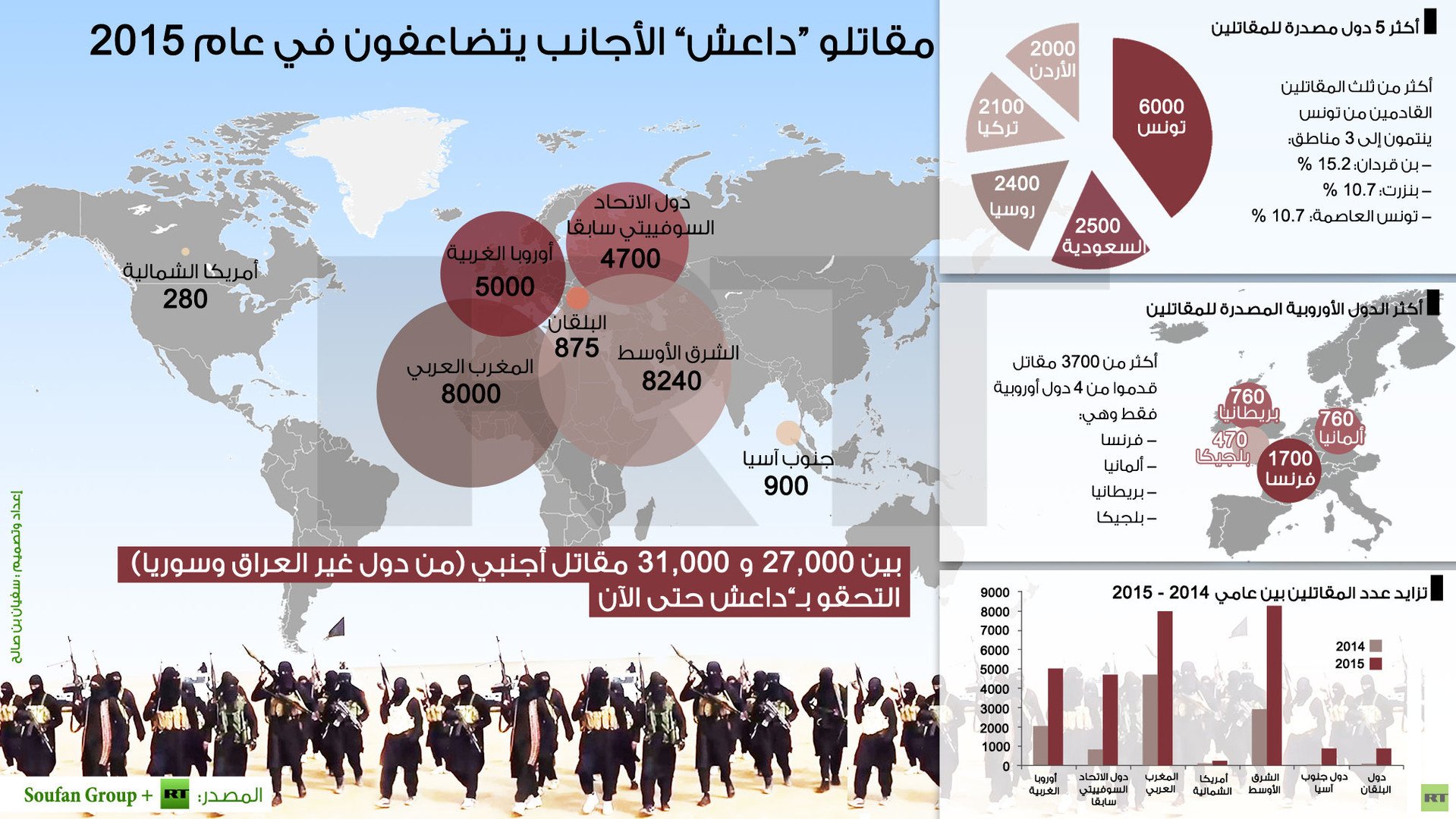 إنفوجرافيك: مقاتلو “داعش” الأجانب يتضاعفون في عام 2015