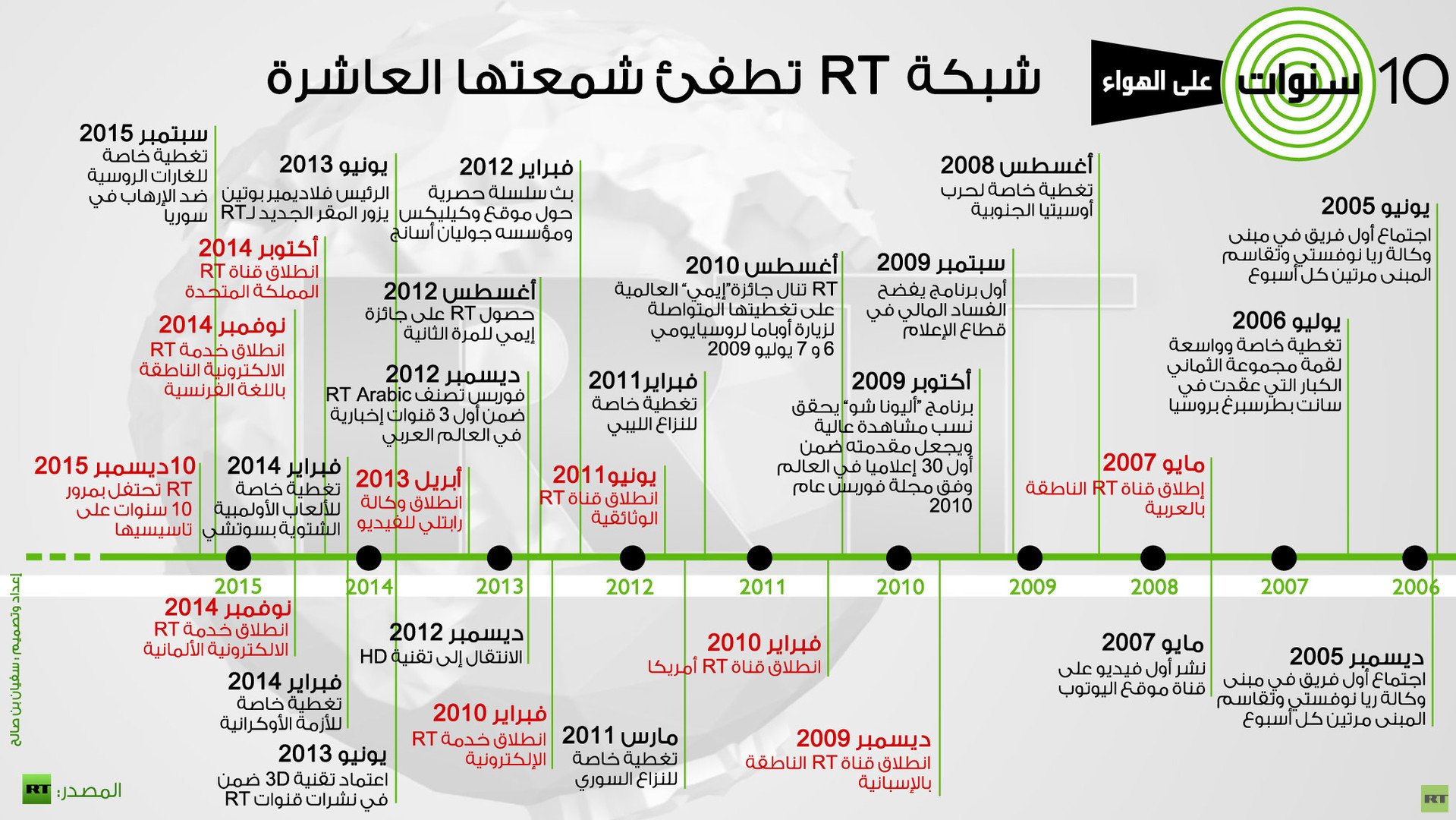 إنفوجرافيك: شبكة RT تطفئ شمعتها العاشرة
