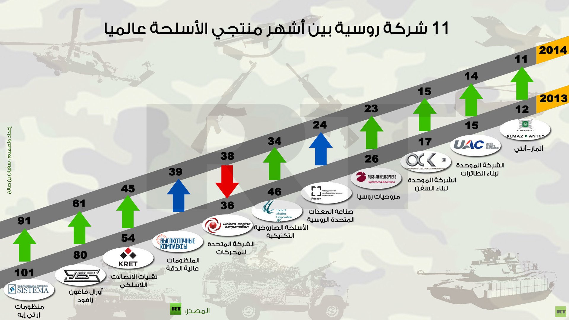 إنفوجرافيك: 11 شركة روسية بين أشهر منتجي الأسلحة عالميا