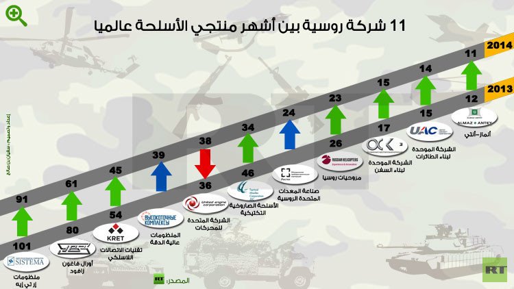 11 شركة روسية تدخل قائمة أهم 100 منتج للأسلحة عالميا