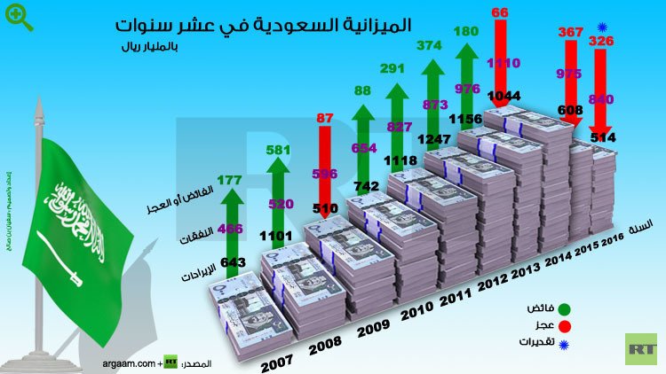 السعودية تقر موازنتها لعام 2016 بعجز قدره 87 مليار دولار