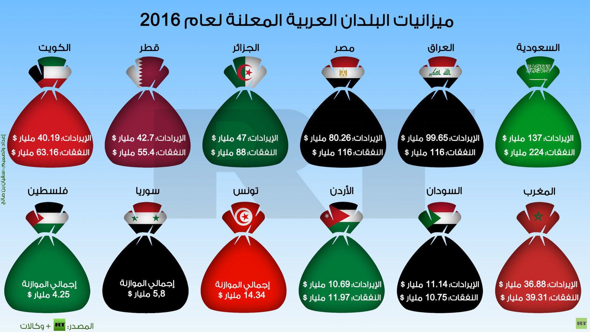 إنفوجرافيك: ميزانيات البلدان العربية المعلنة لعام 2016