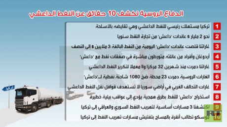 الدفاع الروسية تكشف 10 حقائق عن النفط الداعشي
