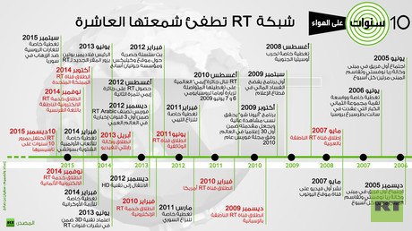 إنفوجرافيك: شبكة RT تطفئ شمعتها العاشرة