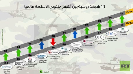 إنفوجرافيك: 11 شركة روسية بين أشهر منتجي الأسلحة عالميا