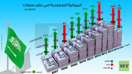 إنفوجرافيك: الميزانية السعودية في عشر سنوات