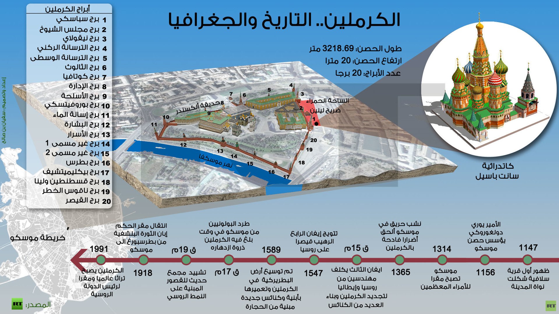 إنفوجرافيك: الكرملين.. التاريخ والجغرافيا