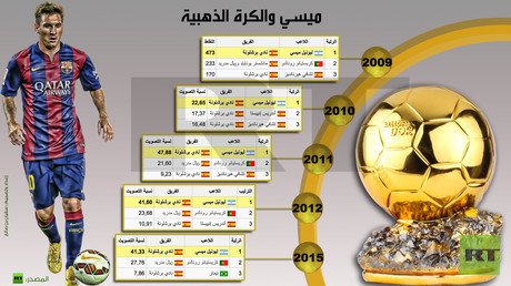 إنفوجرافيك: ميسي والكرة الذهبية 