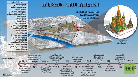 إنفوجرافيك: الكرملين.. التاريخ والجغرافيا