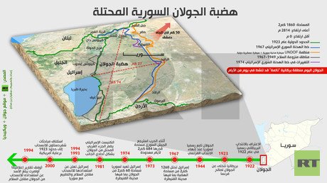 إنفوجرافيك: هضبة الجولان السورية المحتلة