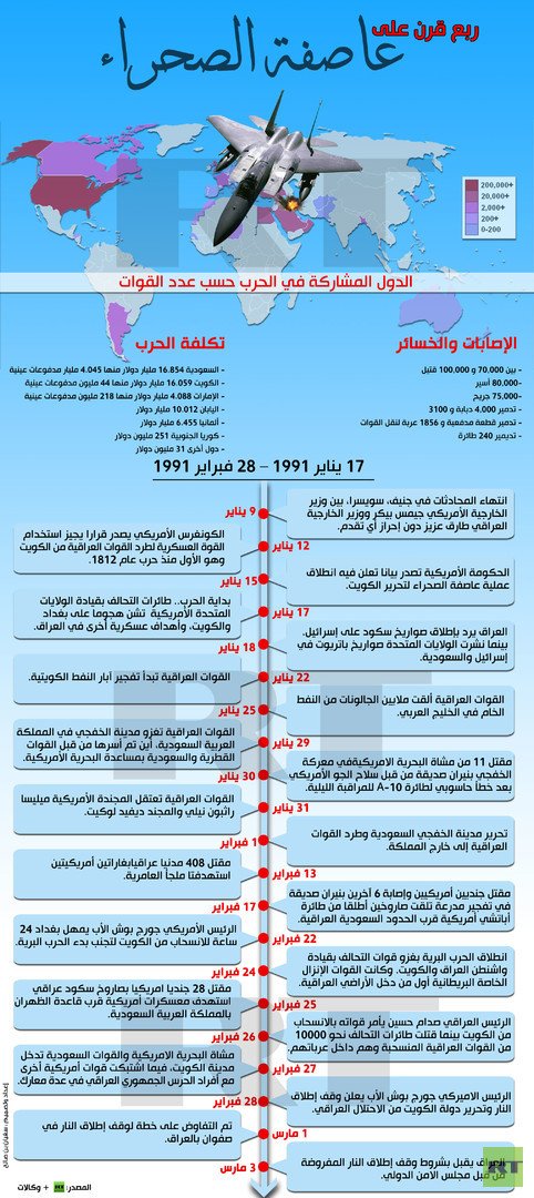  إنفوجرافيك: ربع قرن على عاصفة الصحراء
