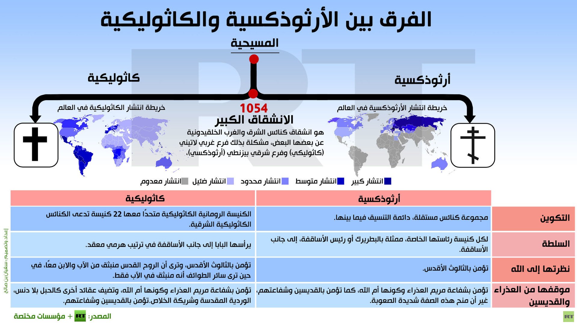 إنفوجرافيك: الفرق بين الأرثوذكسية والكاثوليكية