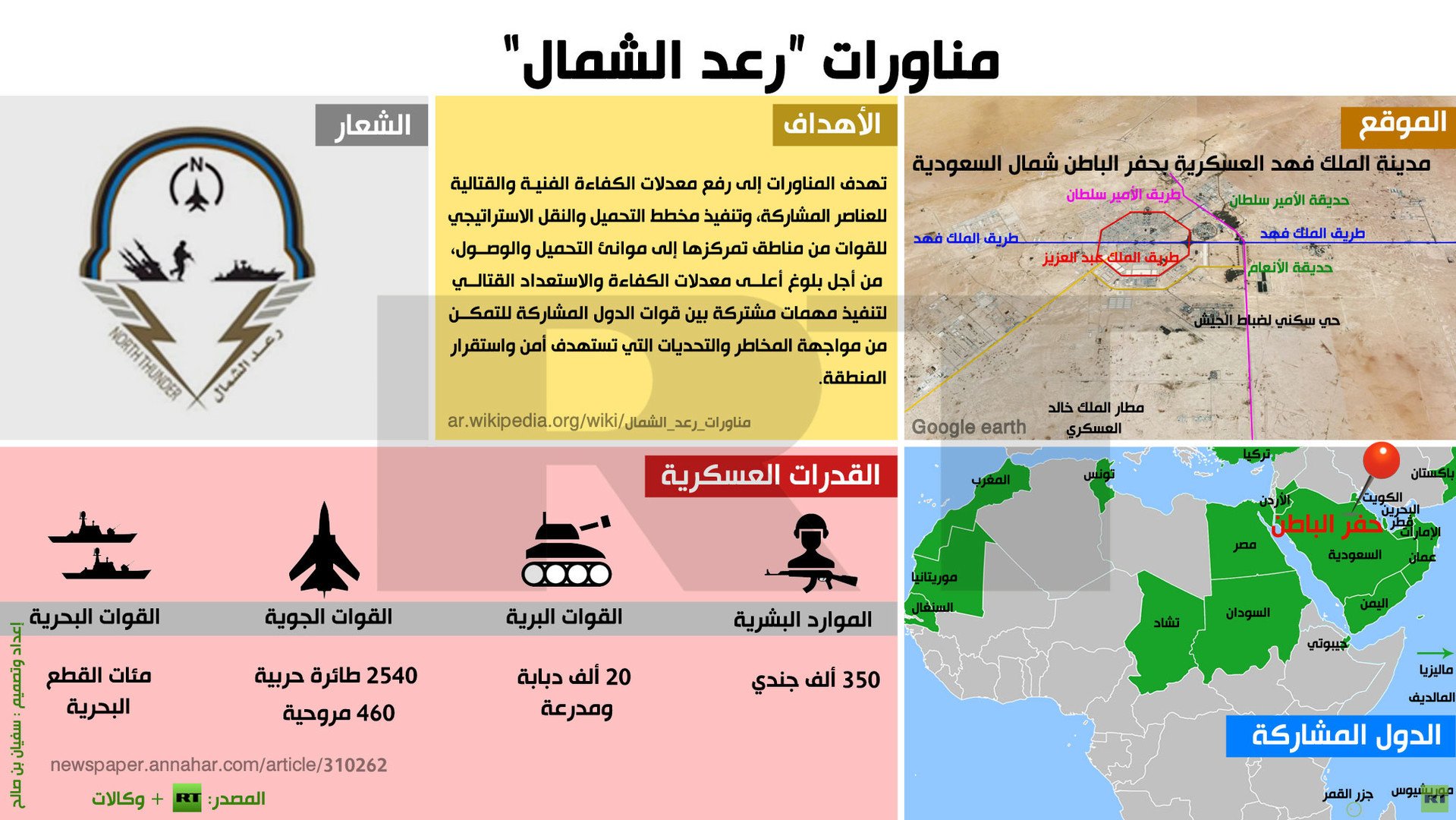 إنفوجرافيك: مناورات “رعد الشمال”