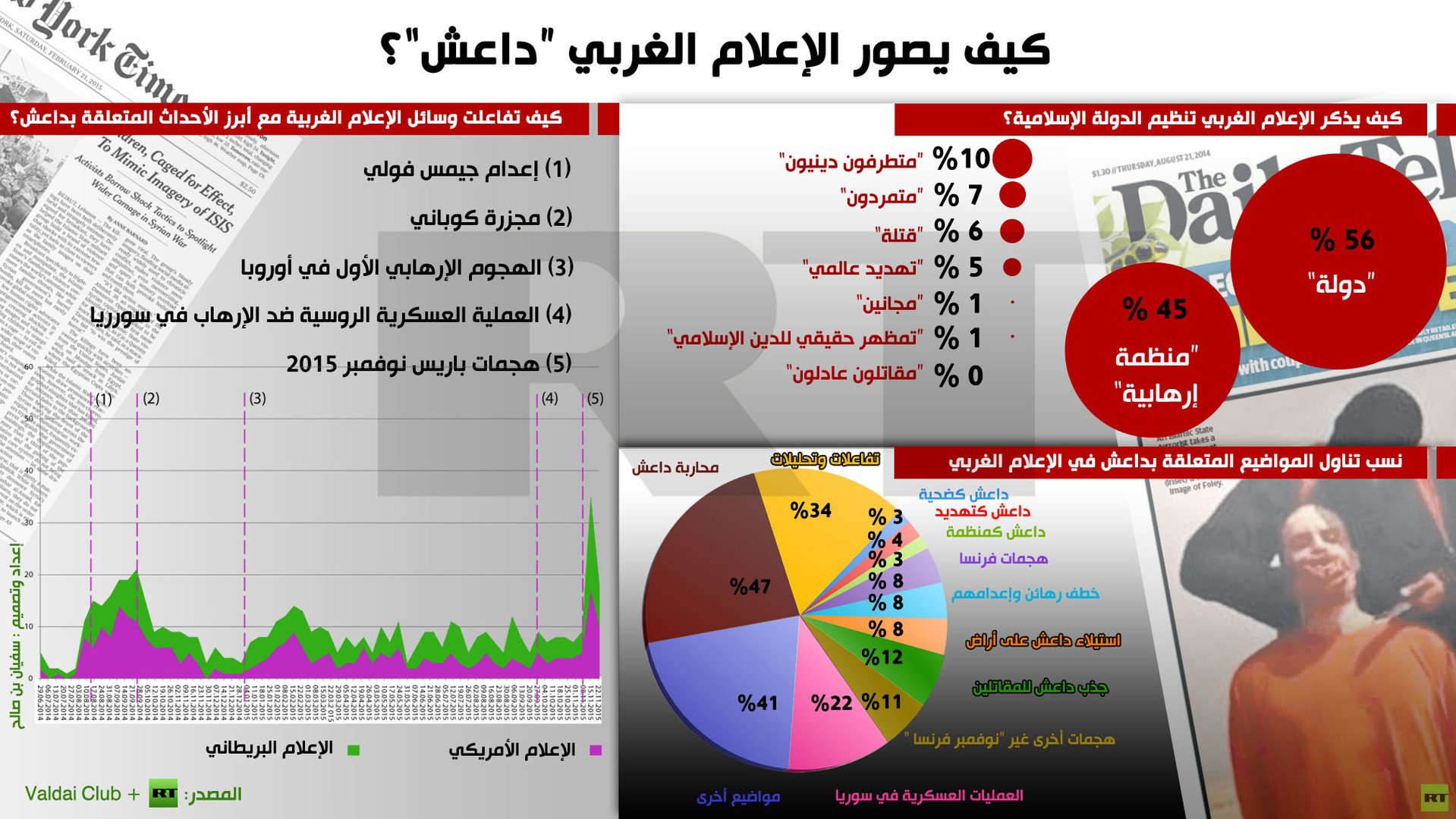 إنفوجرافيك: كيف يصور الإعلام الغربي “داعش”؟