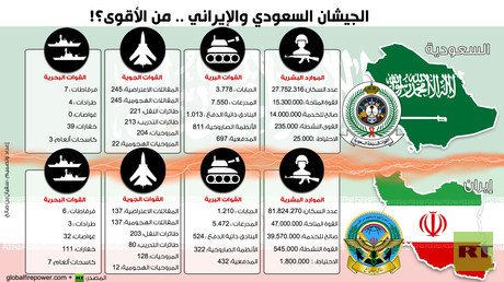 إنفوجرافيك: الجيشان السعودي والإيراني .. من الأقوى؟!