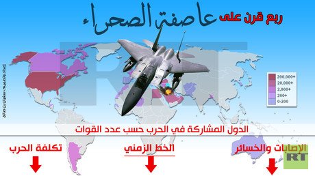 إنفوجرافيك: ربع قرن على عاصفة الصحراء