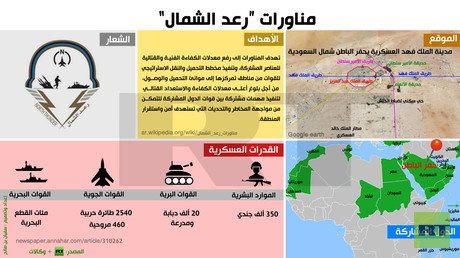 إنفوجرافيك: مناورات “رعد الشمال”