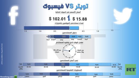 إنفوجرافيك: تويتر VS فيسبوك.. من الأقوى؟