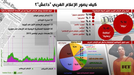 إنفوجرافيك: كيف يصور الإعلام الغربي “داعش”؟