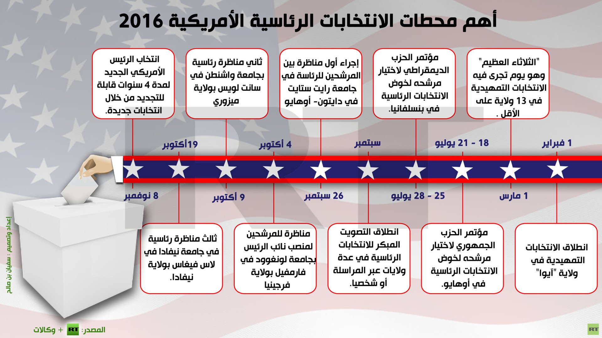 إنفوجرافيك: أهم محطات الانتخابات الرئاسية الأمريكية 2016