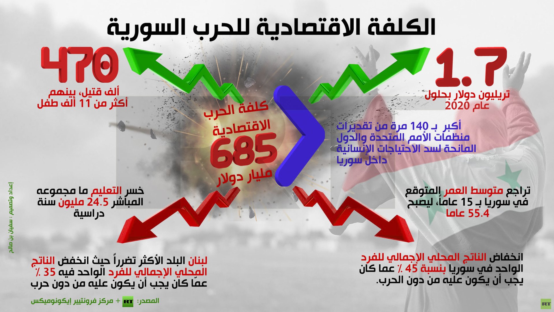 إنفوجرافيك: الكلفة الاقتصادية للحرب السورية