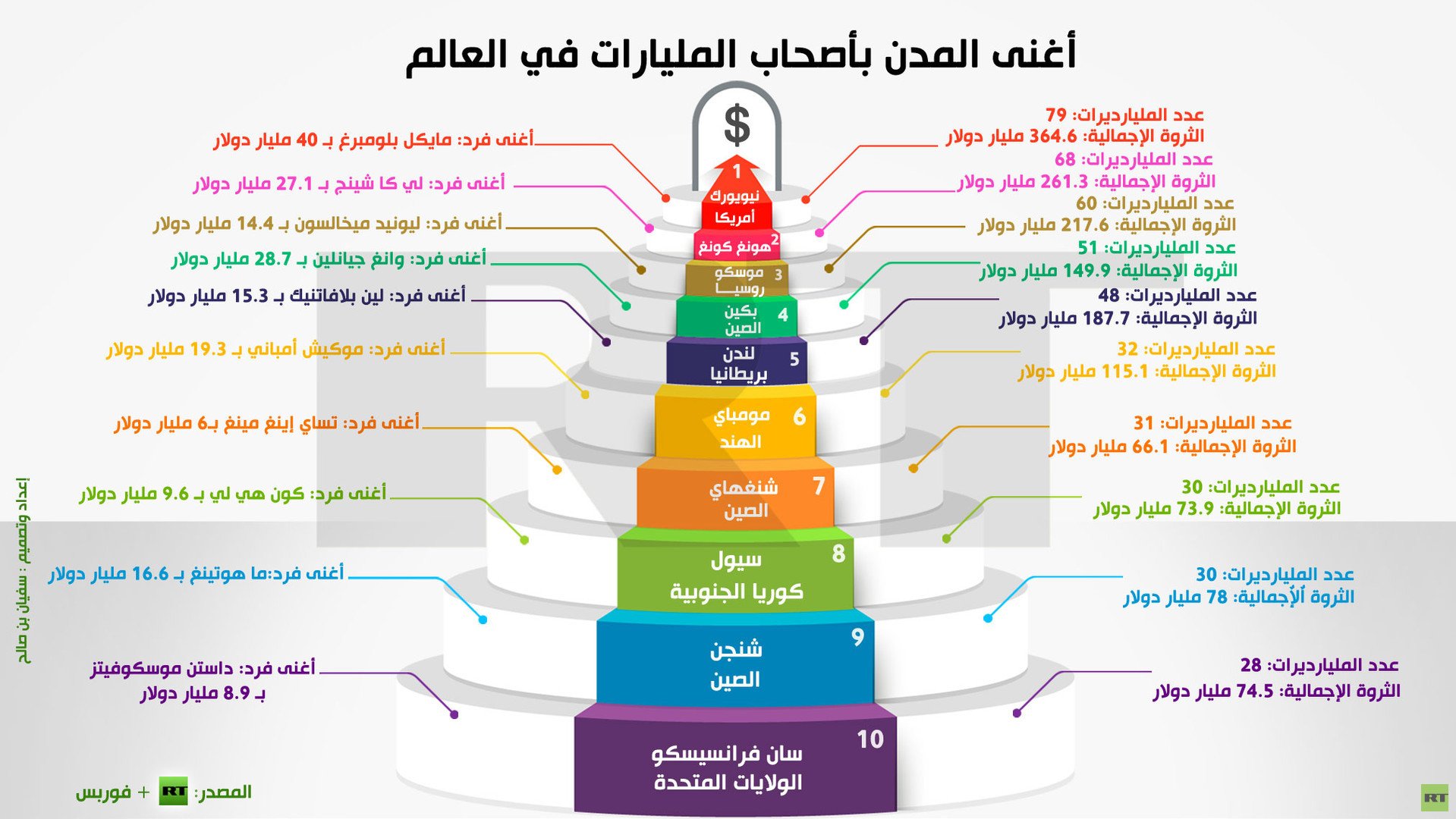 إنفوجرافيك: أغنى المدن بأصحاب المليارات في العالم