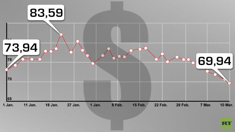 الروبل يرتفع مقابل الدولار واليورو لأعلى مستوى في 3 أشهر 