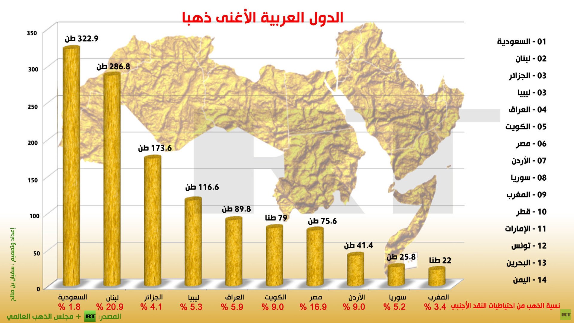  انفوجرافيك: الدول العربية الأغنى ذهبا
