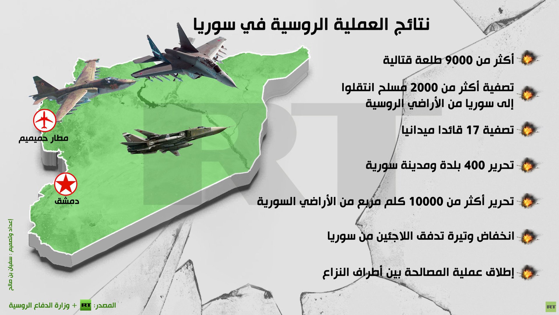 إنفوجرافيك: نتائج العملية الروسية في سوريا