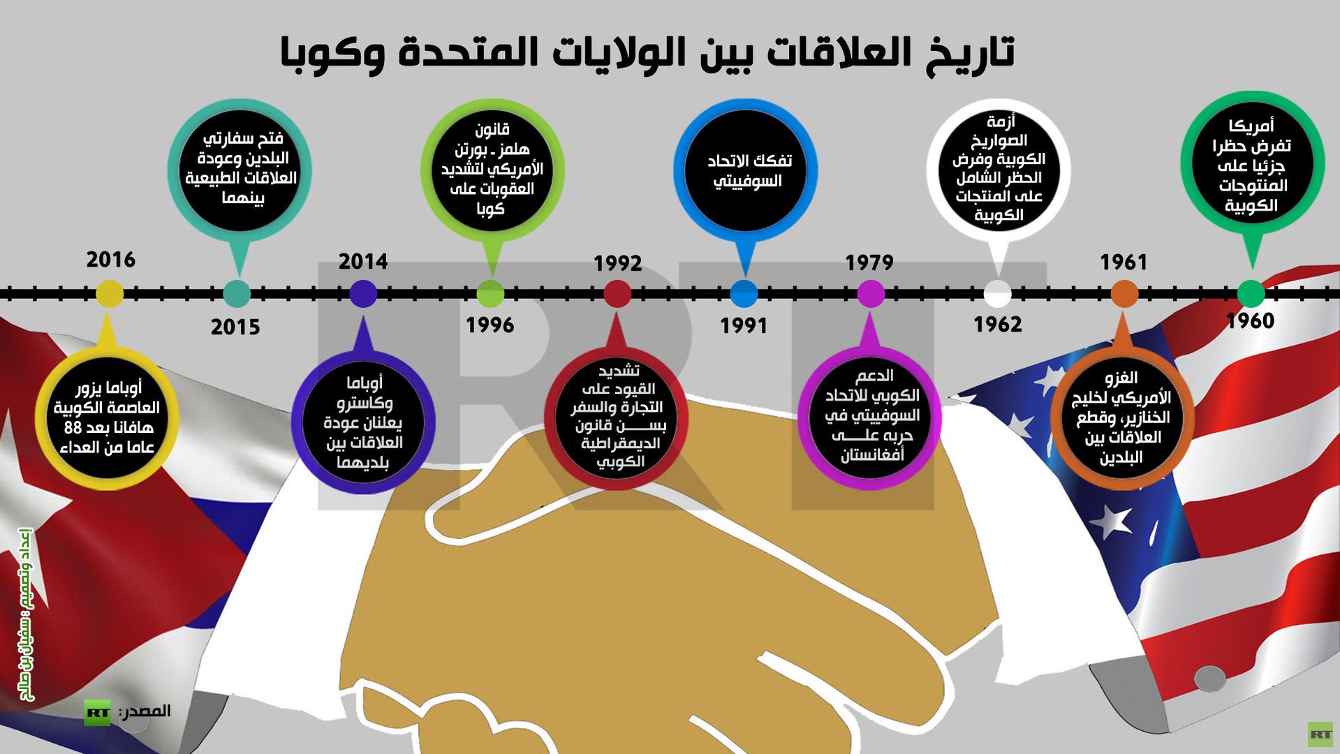 إنفوجرافيك: تاريخ العلاقات بين الولايات المتحدة وكوبا