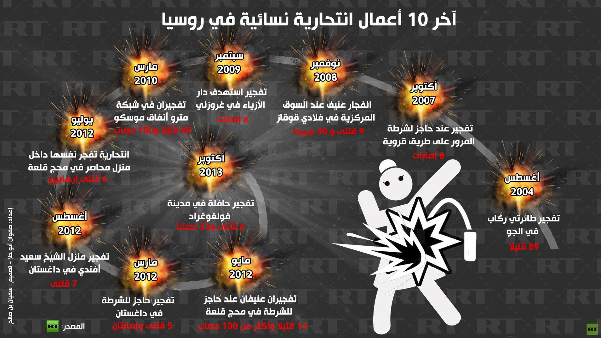 إنفوجرافيك: آخر 10 أعمال انتحارية نسائية في روسيا 