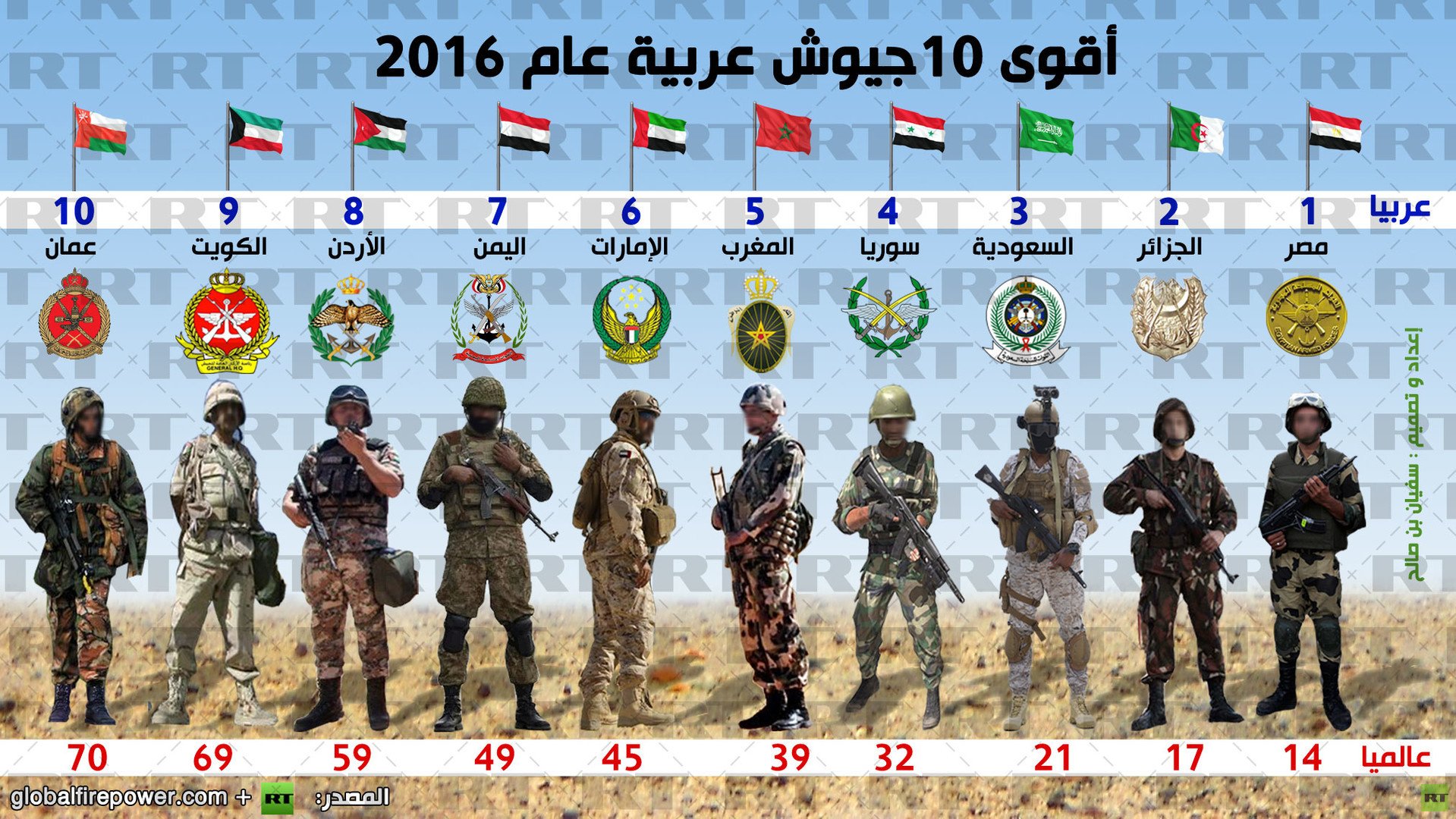 إنفوجرافيك: أقوى 10جيوش عربية عام 2016
