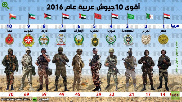 مصر الأولى وسوريا الرابعة في قائمة أقوى الجيوش العربية 
