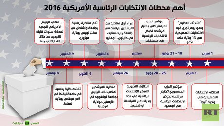 إنفوجرافيك: أهم محطات الانتخابات الرئاسية الأمريكية 2016