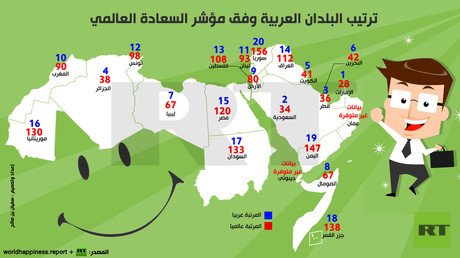 إنفوجرافيك: ترتيب البلدان العربية وفق مؤشر السعادة العالمي
