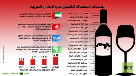 إنفوجرافيك: معدلات استهلاك الكحول في البلدان العربية 
