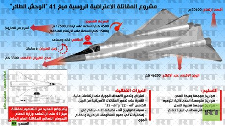 إنفوجرافيك: مشروع المقاتلة الاعتراضية الروسية ميغ 41 “الوحش الطائر” 