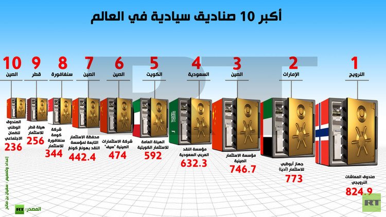 إنفوجرافيك: أكبر 10 صناديق سيادية في العالم 