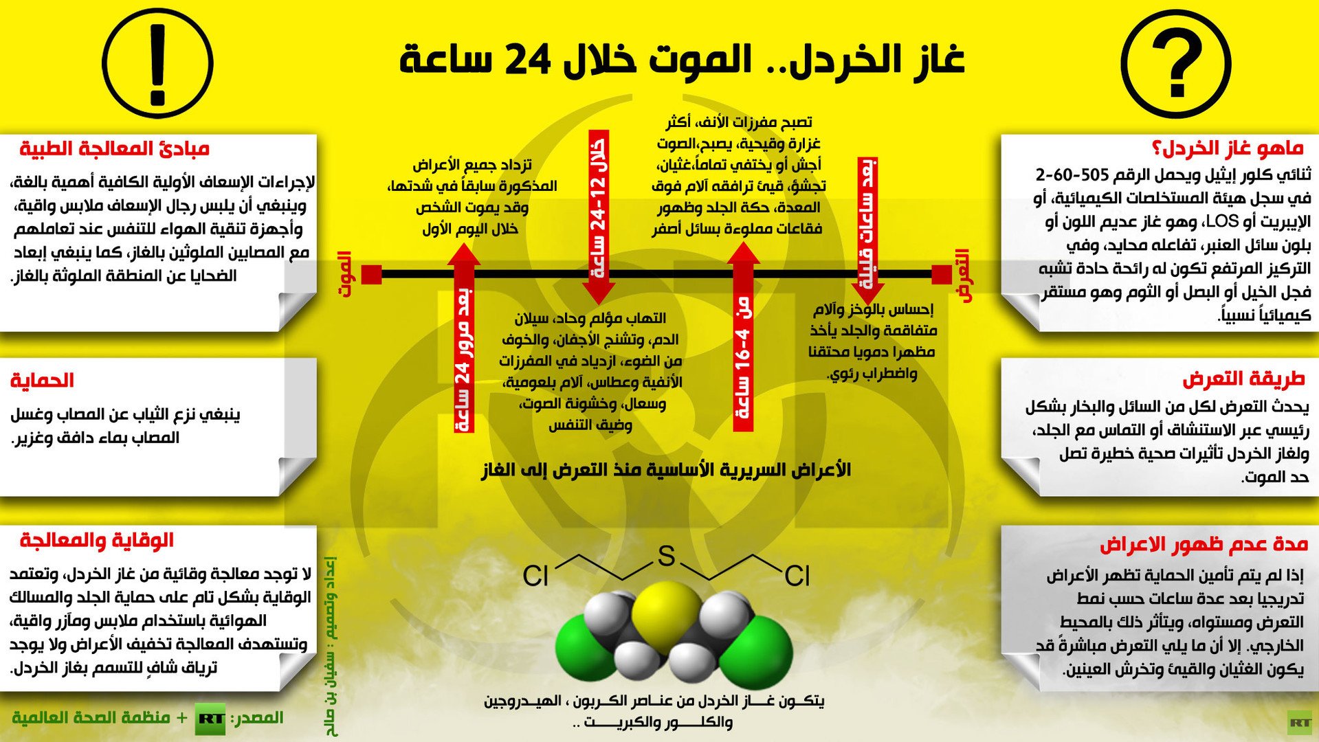 إنفوجرافيك: غاز الخردل.. الموت خلال 24 ساعة