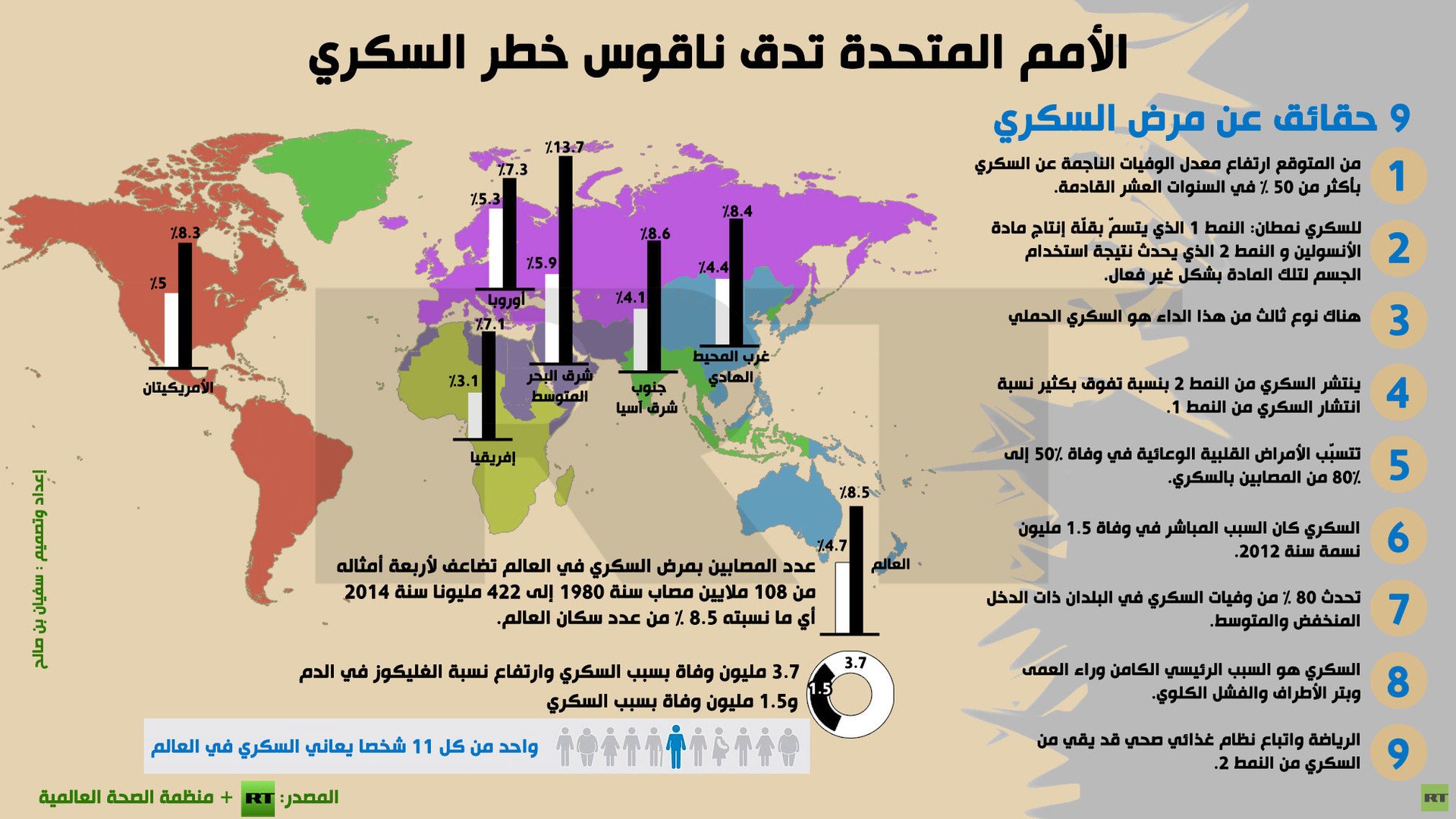 إنفوجرافيك: الأمم المتحدة تدق ناقوس خطر السكري