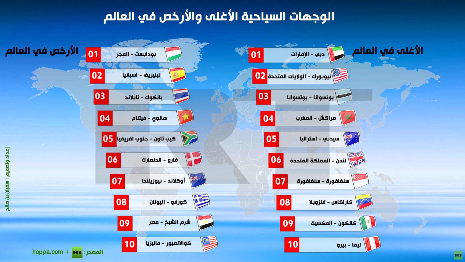 إنفوجرافيك: الوجهات السياحية الأغلى والأرخص في العالم 