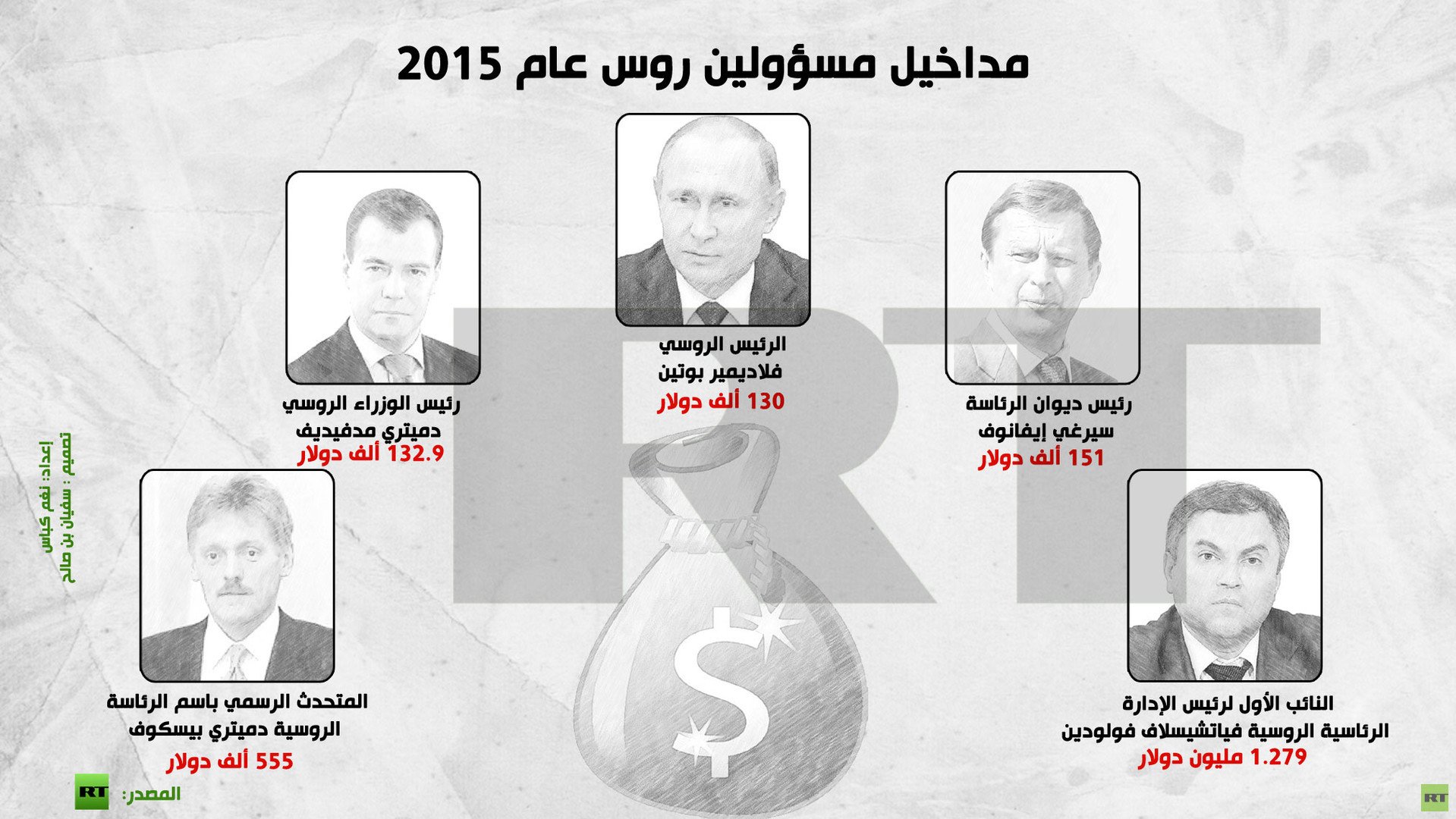 إنفوجرافيك: مداخيل مسؤولين روس عام 2015