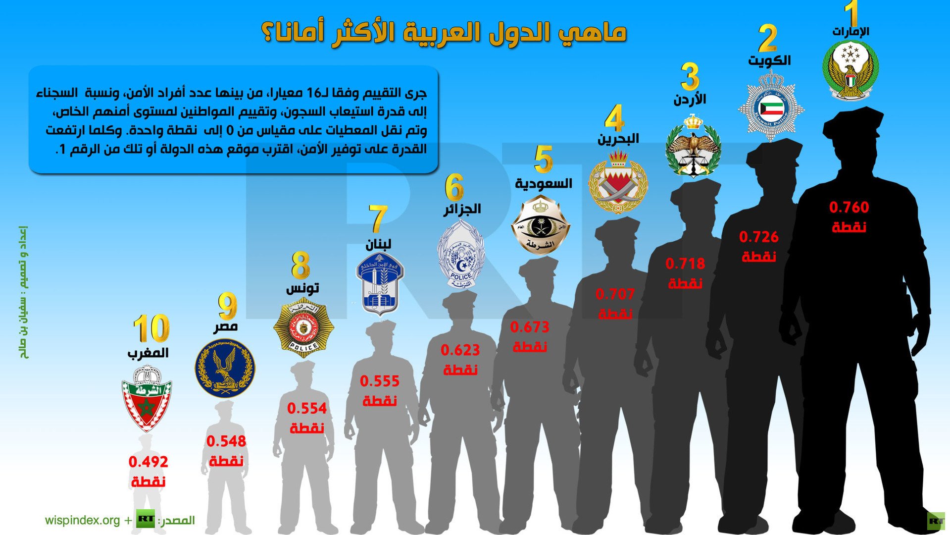 إنفوجرافيك: ماهي الدول العربية الأكثر أمانا؟