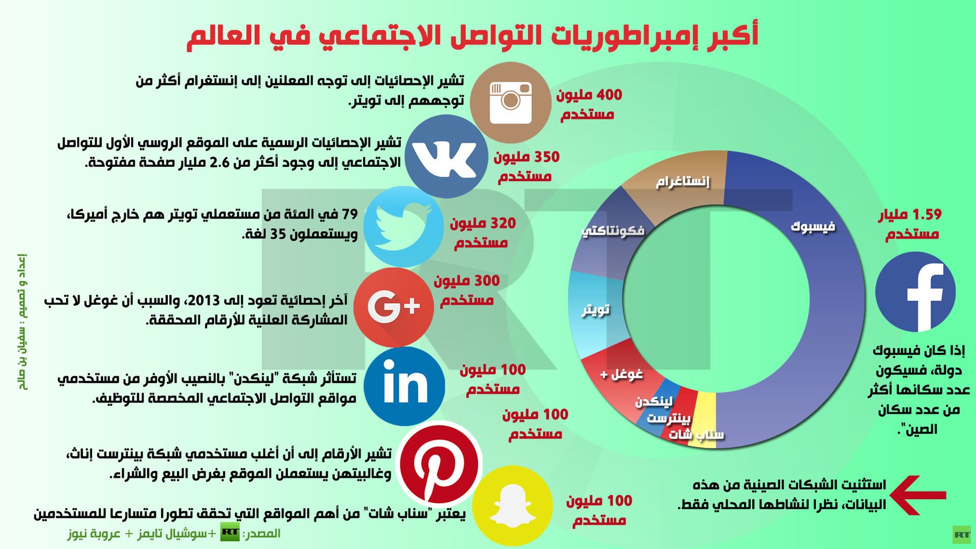 إنفوجرافيك: أكبر إمبراطوريات التواصل الاجتماعي في العالم