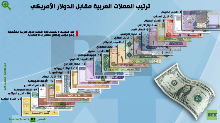 أقوى العملات العربية 