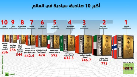 إنفوجرافيك: أكبر 10 صناديق سيادية في العالم 