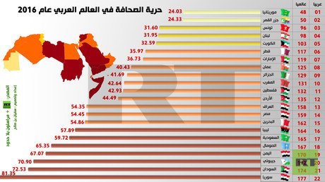 إنفوجرافيك: حرية الصحافة في العالم العربي عام 2016