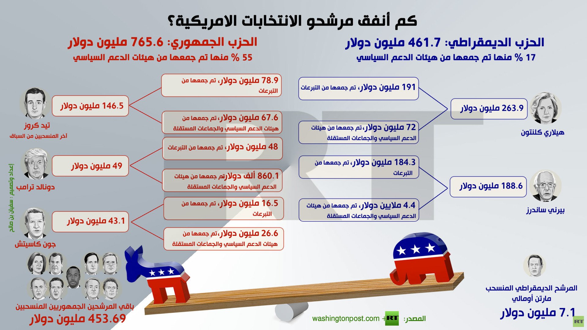 إنفوجرافيك: كم أنفق مرشحو الانتخابات الامريكية؟